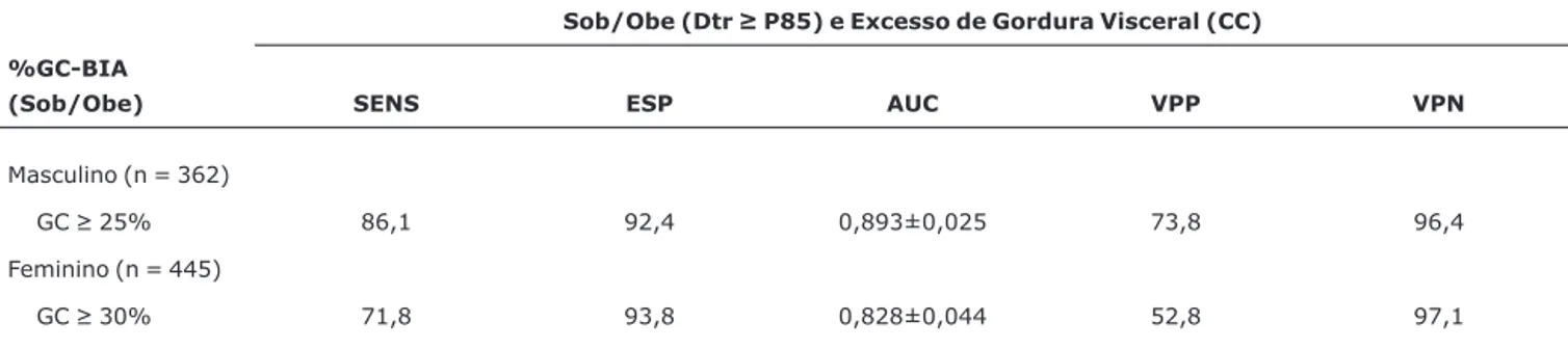 Tabela 3 - Sensibilidade e especificidade (%) da impedância bioelétrica na indicação do simultâneo Excesso de Gordura Visceral e sobrepeso/