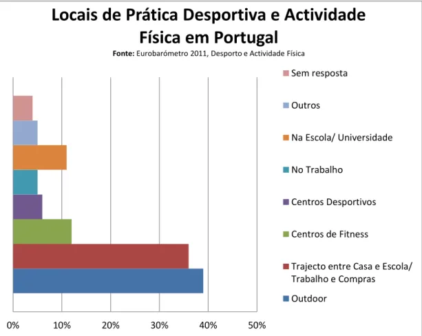 Gráfico 2 Locais de Prática Desportiva e Atividade Física em Portugal