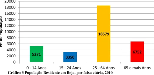 Gráfico 3 População Residente em Beja, por faixa etária, 2010
