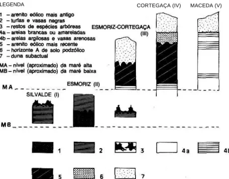 Fig. 2 — Perfis das sequências estratigráficas encontradas