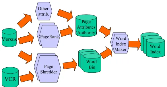 Figure 2 - The off-line process of Sidra involves parallel shredding of the pages to index, and parallel  generation of word indexes