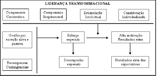 Figura 2.3: Modelo de superação da liderança transacional e transformacional. 