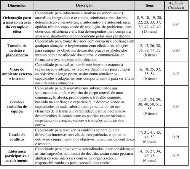 Tabela 4.1: Composição das dimensões da liderança em contexto militar. 