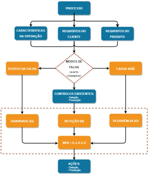 Figura 4.2: Processo de implementação da AMFE [45].
