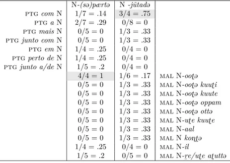 Tab. 2: Distributional similarity between addressee markers in Malabar Indo- Indo-Portuguese and markers in its donor languages Indo-Portuguese and Malayalam.