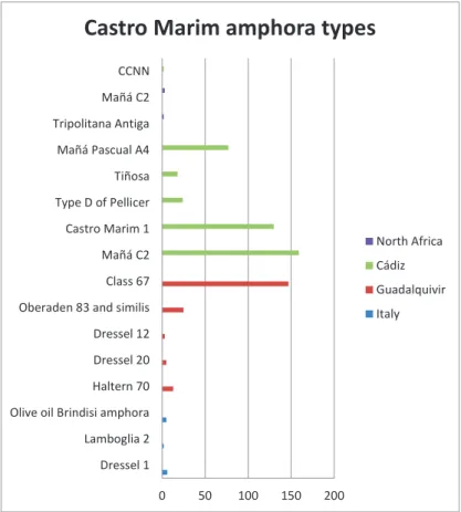 Fig. 2.  Distribution of the amphora types found in Roman contexts of Castro Marim (N=621)