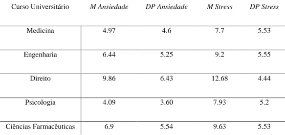 Tabela 4. Resultados do EADS-21 por curso universitário 