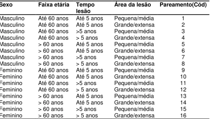 Tabela 1 - Códigos de pareamento da amostra segundo as variáveis sexo, faixa etária,  tempo de lesão e área da lesão