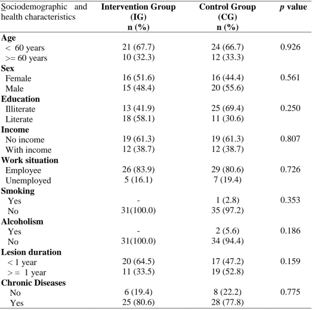 Table 1.  Comparison  of sociodemographic and  health characteristics of  Venous  Ulcers patients  in  IG and CG
