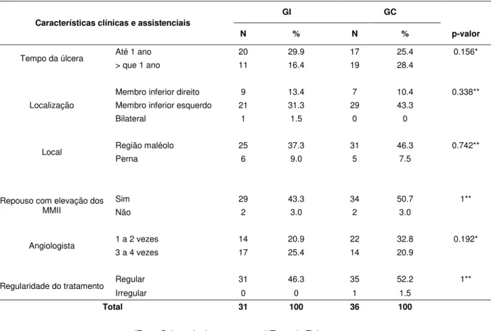 Tabela  2.  Comparação  das  características  clínicas  e  assistenciais  dos  grupos  intervenção  (GI)  e  controle  (GC)