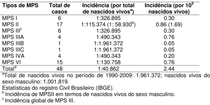 Tabela 1: Incidência mínima dos tipos de MPS no Ceará (1990-2009).  Tipos de MPS  Total de 