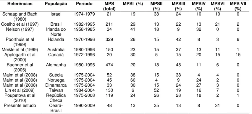 Tabela 3: Frequência relativa dos tipos de MPS em várias populações do mundo e  no presente estudo 