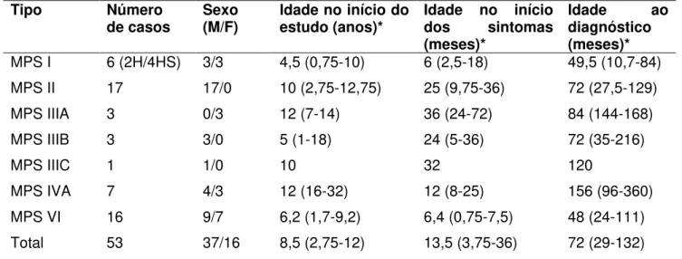 Tabela 4: Caracterização dos tipos de MPS no Ceará segundo número de casos,  sexo, idade ao início do estudo, idade do início dos sintomas e idade ao diagnóstico