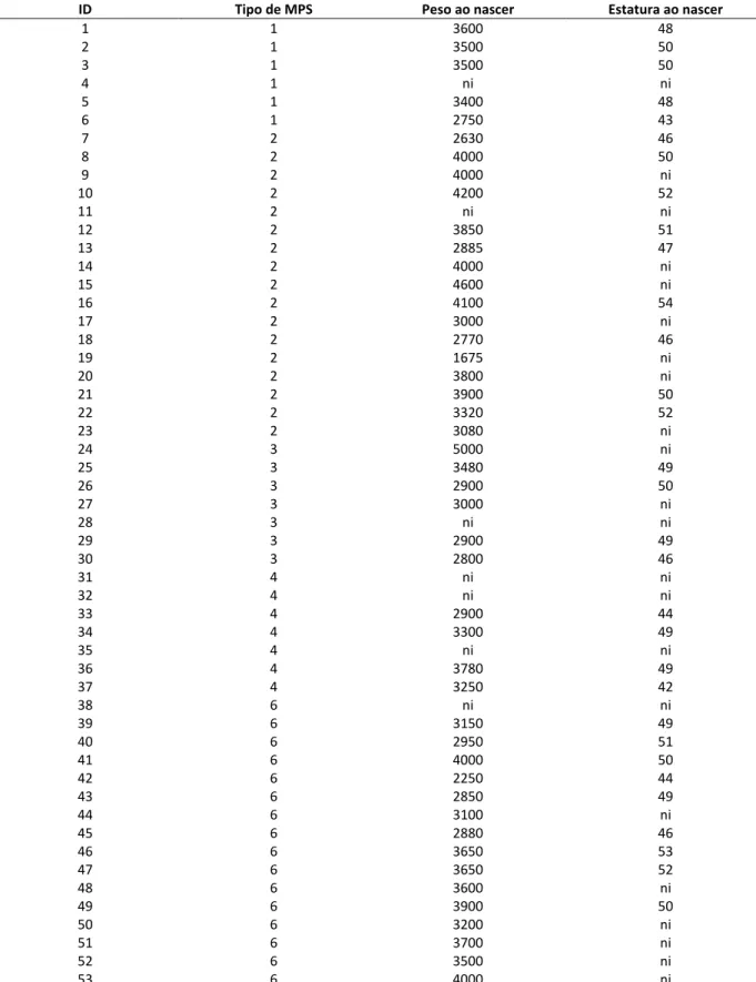 Tabela 5: Dados de peso e estatura ao nascer de 53 pacientes segundo tipo de MPS 