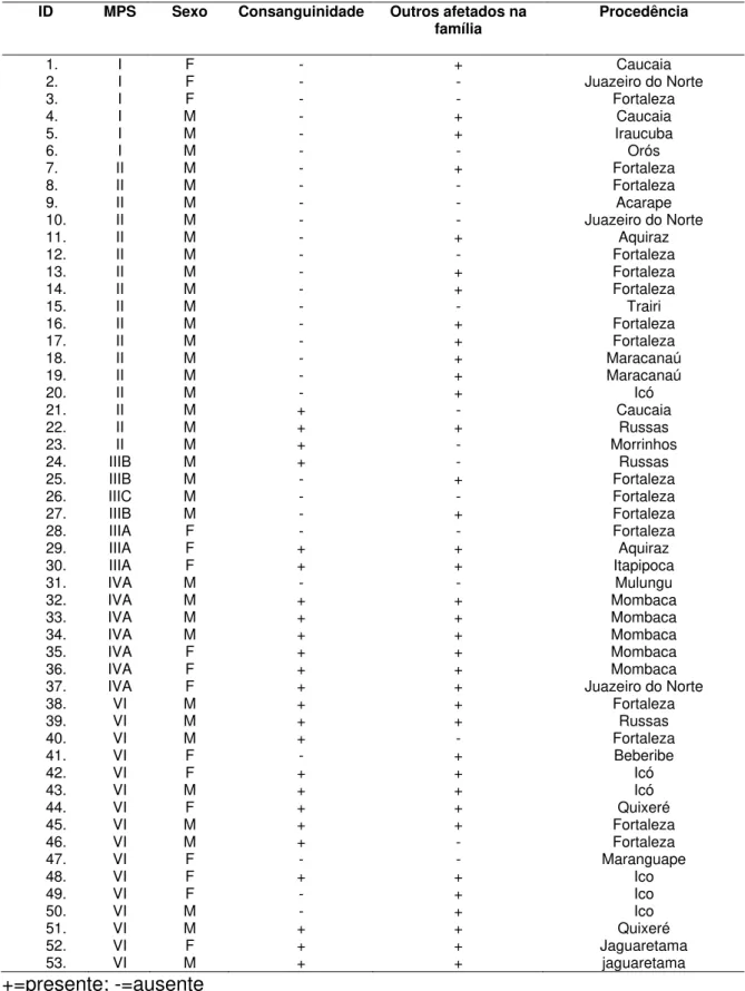 Tabela  6:  Classificação de 53 pacientes segundo tipo de MPS, sexo,  consangüinidade, presença de afetados na família e procedência 
