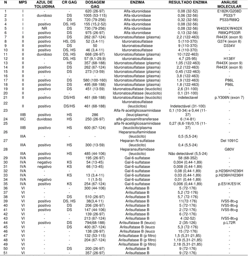 Tabela 7: Análise bioquímica e molecular de 51 pacientes com MPS no Ceará 