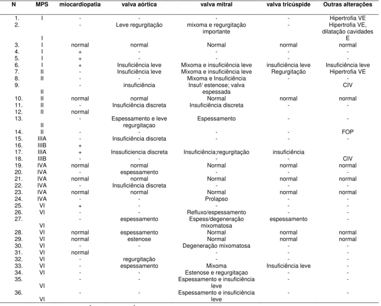 Tabela 8: Classificação de 36 pacientes segundo o tipo de MPS e o resultado da  avaliação de ecocardiograma  