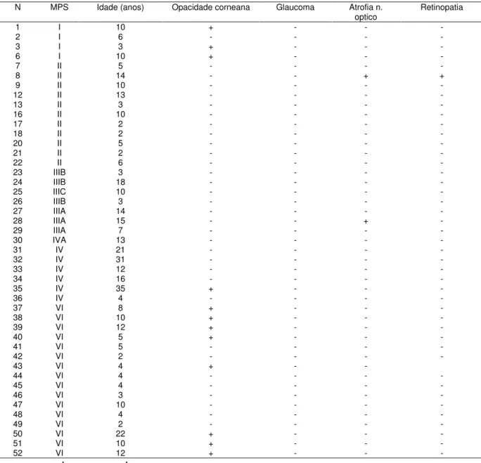 Tabela  9:  Classificação de 52  pacientes  segundo o tipo de MPS e as alterações  oftalmológicas 