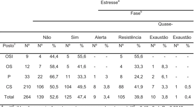 TABELA 1. Distribuição das fases de estresse de acordo com o posto dos policiais militares, Natal,  Rio Grande do Norte, Brasil, junho de 2004 e janeiro de 2005