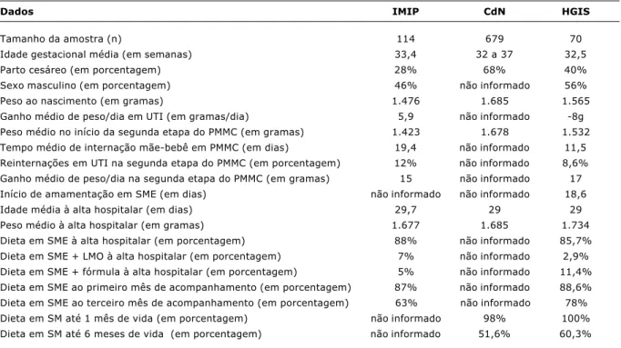 Tabela 3 - Dados comparativos dos estudos com RNPT em PMMC do IMIP, da CdN e do HGIS