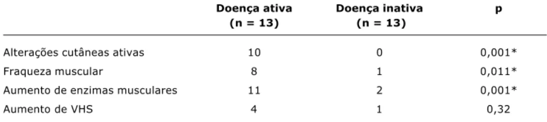 Tabela 2 - Distribuição dos pacientes com dermatomiosite juvenil e síndrome de sobreposição de acordo com a atividade de doença e os dados clínicos-laboratoriais