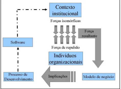 Figura 2 – Lógica da Teoria Institucional para a estruturação tecnológica  Fonte: Autoria própria, (2009)