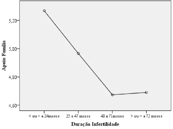 Gráfico 1: Análises das  diferenças entre o apoio da família e a duração da infertilidade 