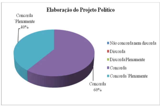 Gráfico 13 – Projeto Político