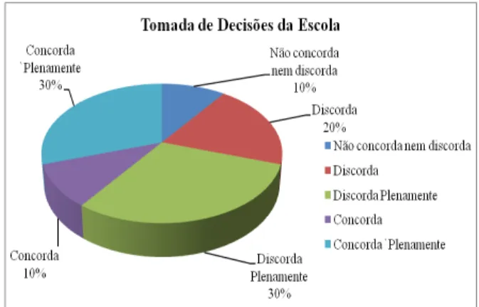 Gráfico 17 – Tomada de Decisões da Escola
