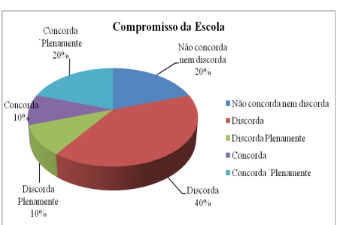 Gráfico 19 – Compromisso da Escola 