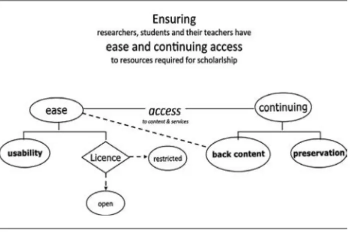 Figure 4 - The central task for librarians: ensuring ease  and continuity of  access