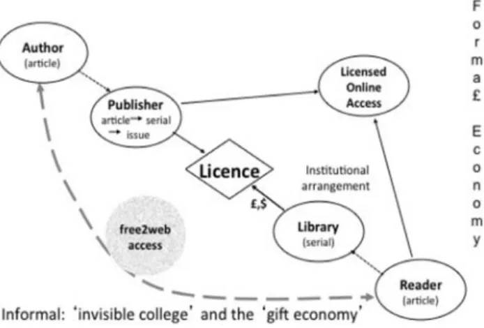 Figure 5 - Modes of  Scholarly Communication