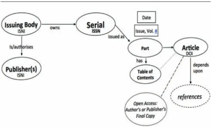 Figure 7 - Abstract Data Model for Serial Content