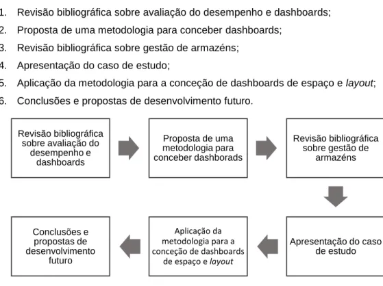 Figura 1.1 – Metodologia de abordagem seguida no desenvolvimento da dissertação 