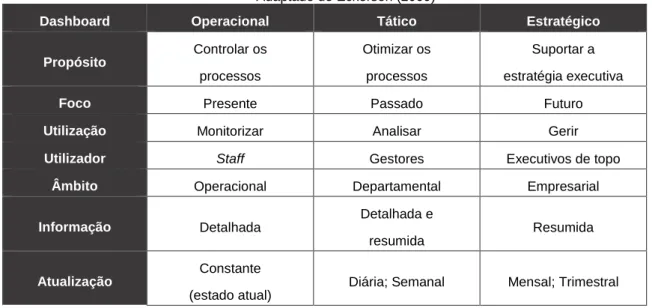 Tabela 3.1 - Tipos de dashboards.  
