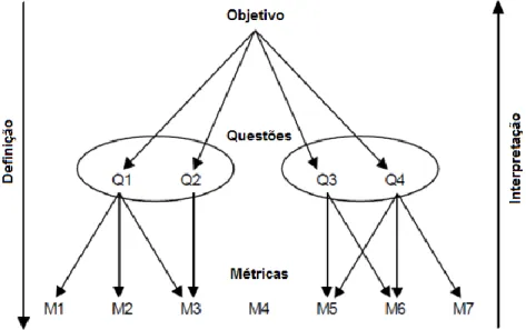Figura 3.1 - Definição e interpretação do paradigma GQM.  