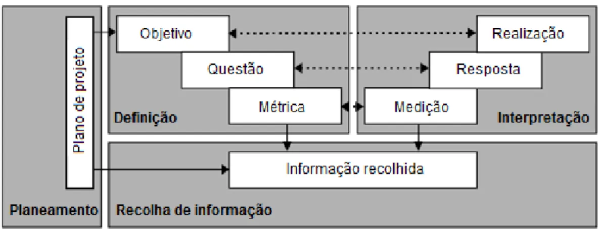 Figura 3.2 - Quatro fases do paradigma GQM  Adaptado de (Solingen &amp; Berghout, 1999) 