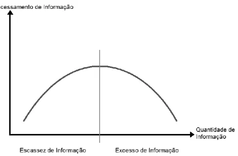 Figura 3.3 - Relação entre o processamento de informação e quantidade de informação  Adaptado de Hwang &amp; Lin (1999)  