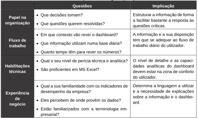 Tabela 4.1 - Questões típicas para a caraterização do utilizador  Adaptado de Gemignani (2009) 