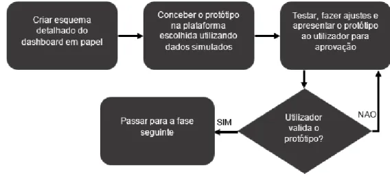 Figura 4.5 - Fluxograma dos passos da fase de conceção do protótipo 
