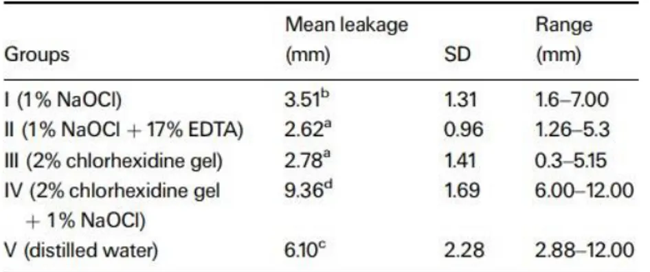 Table 3: Coronal linear dye penetration after irrigation regimes and obturation. (Vivacqua-Gomes et al.,  2002) 