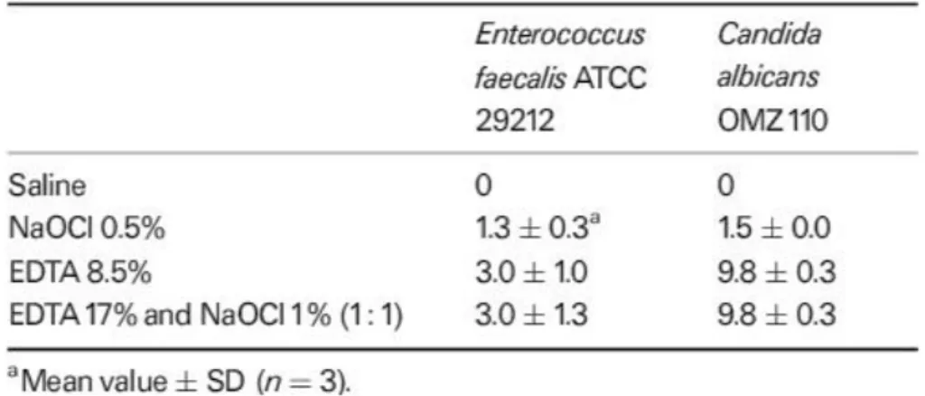 Table 4: Zones on inhabitation (mm) vs tests organisms (agar diffusion) (Grawehr et al., 2003) 