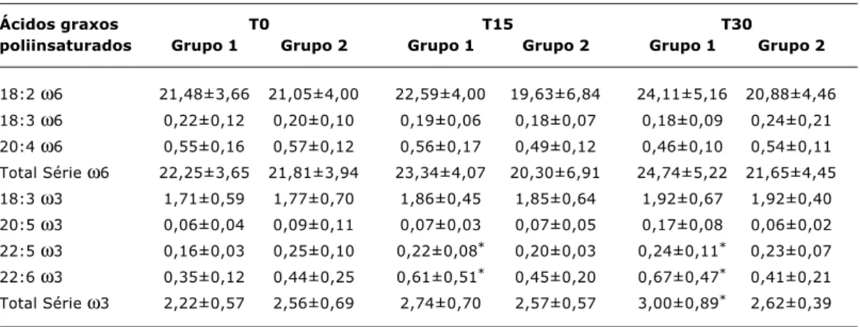 Tabela 4  - Composição de ácidos graxos poliinsaturados do leite materno - T0, T15 e T30 (média do total de ácidos graxos±DP) Grupo 1 (ingestão de peixe regular e próximo à coleta de leite) e Grupo 2 (ingestão de peixe irregular e distante da coleta de lei