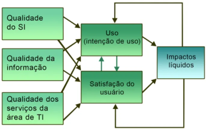 Figura 2 – Modelo de sucesso ou efetividade de SIs de  DeLone e McLean Revisto