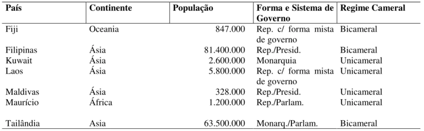 TABELA 4 – Países que adotam o subsistema de voto em bloco