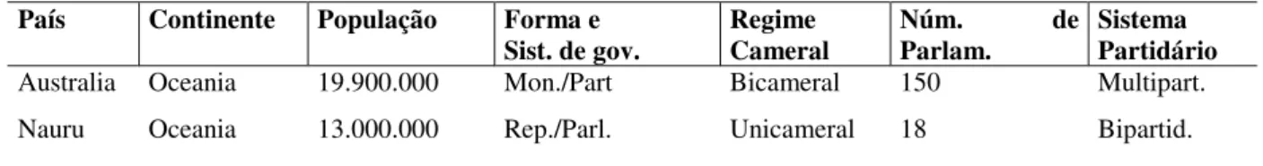 TABELA 6 – Países que utilizam o subsistema de voto alternativo