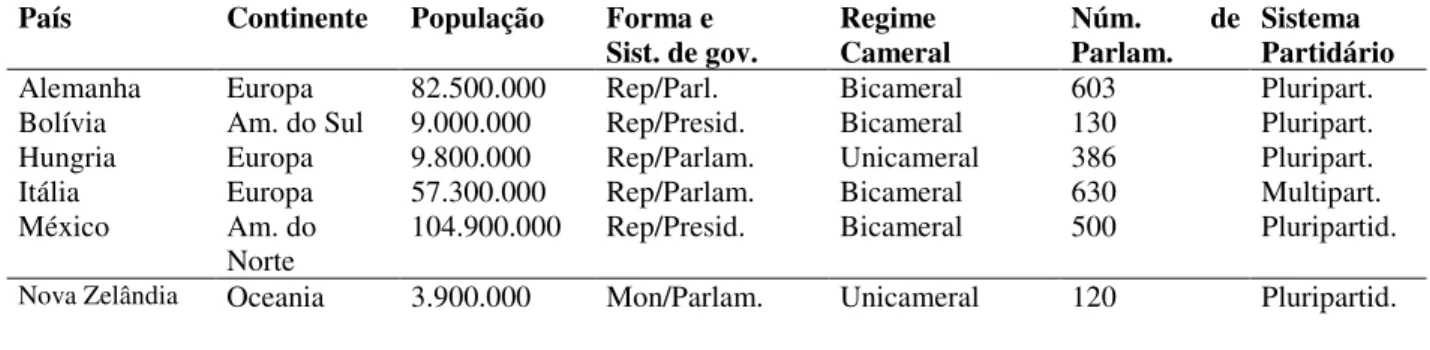 TABELA 8 – Países que adotam o subsistema de representação proporcional personalizada (SRPP)