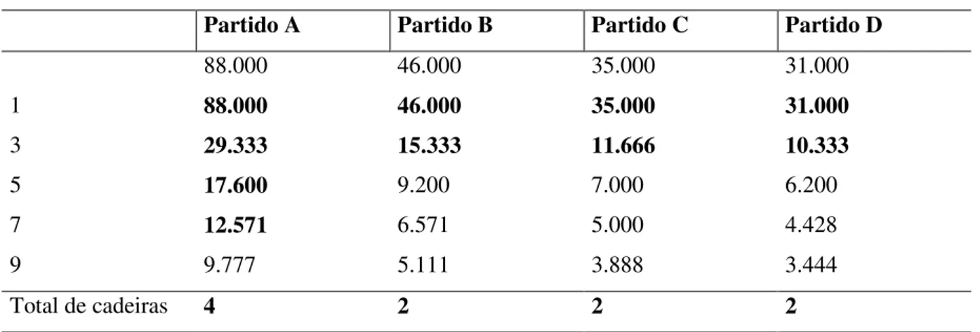 TABELA 1 – Distribuição de vagas pela fórmula Saint-Laguë