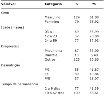 Tabela 1 - Caracterização geral das crianças à admissão no Hospital Infantil Albert Sabin - Fortaleza (CE), no período de agosto a dezembro de 2003
