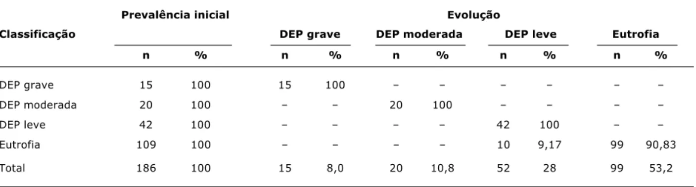Tabela 3 - Evolução da condição nutricional pelo escore z, segundo o índice peso/idade das crianças durante hospitalização no HIAS